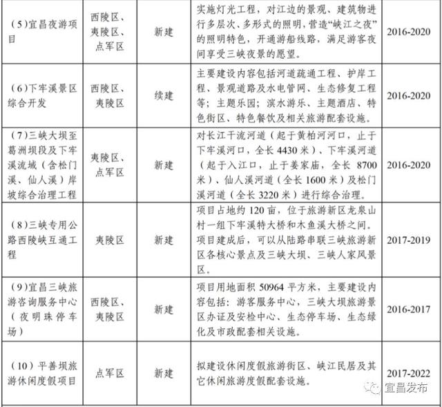 最新!宜昌發布土地利用總體規劃調整完善結果,涉交通、旅游等重點項目